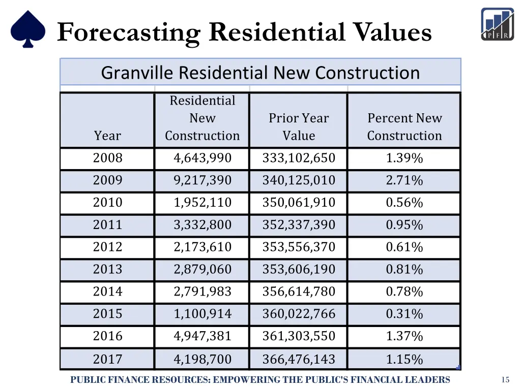 forecasting residential values 11