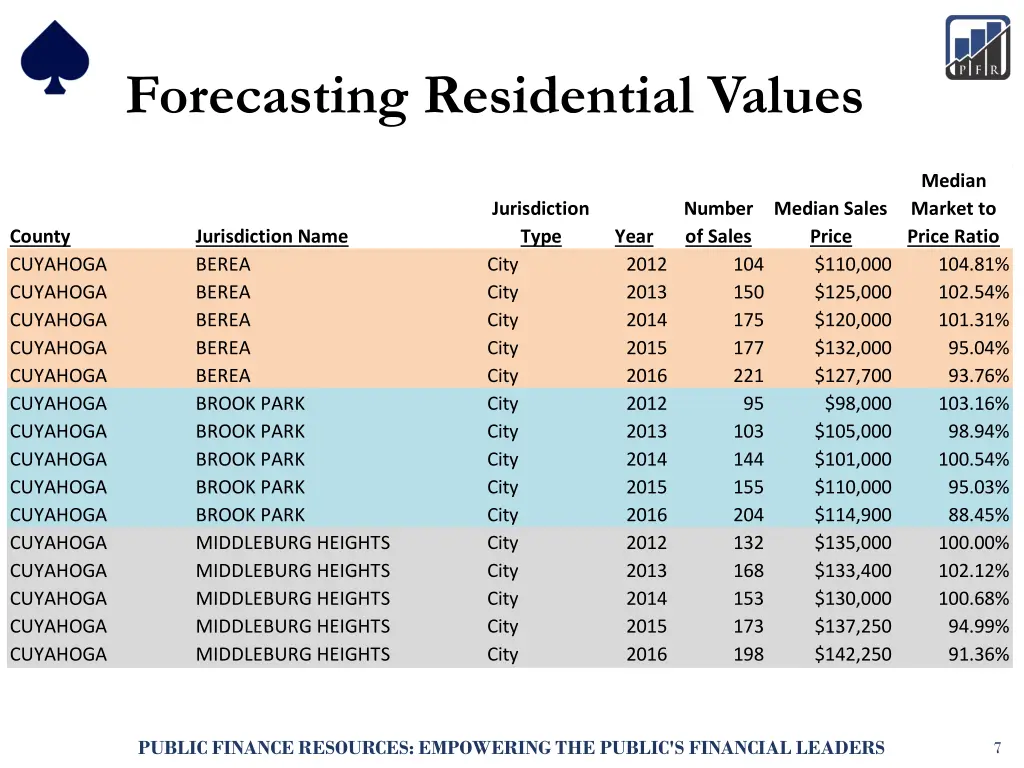forecasting residential values 4