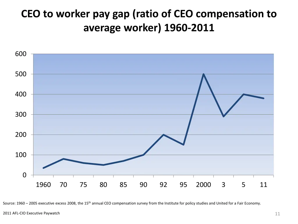 ceo to worker pay gap ratio of ceo compensation