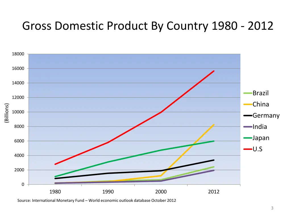 gross domestic product by country 1980 2012
