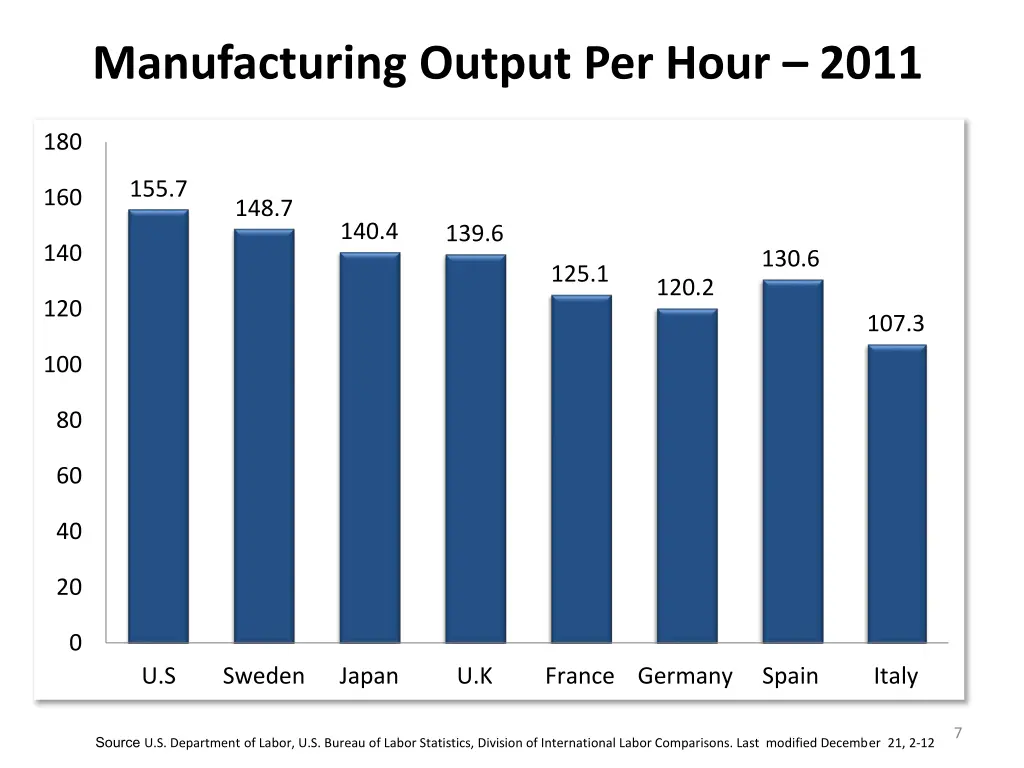 manufacturing output per hour 2011