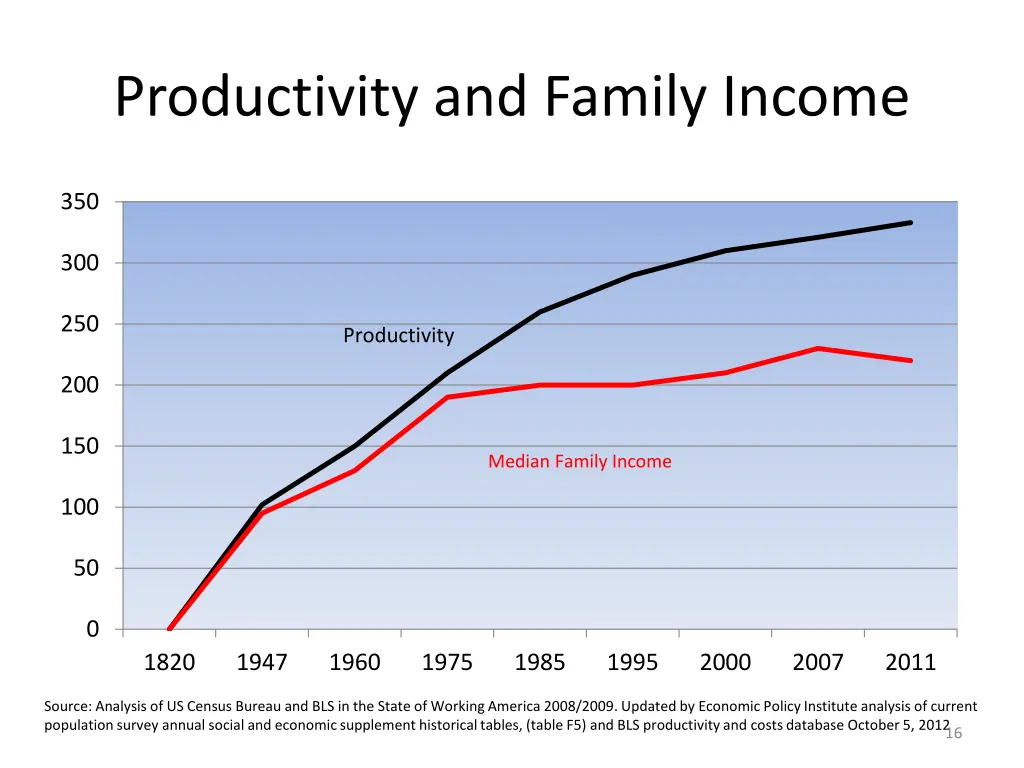 productivity and family income