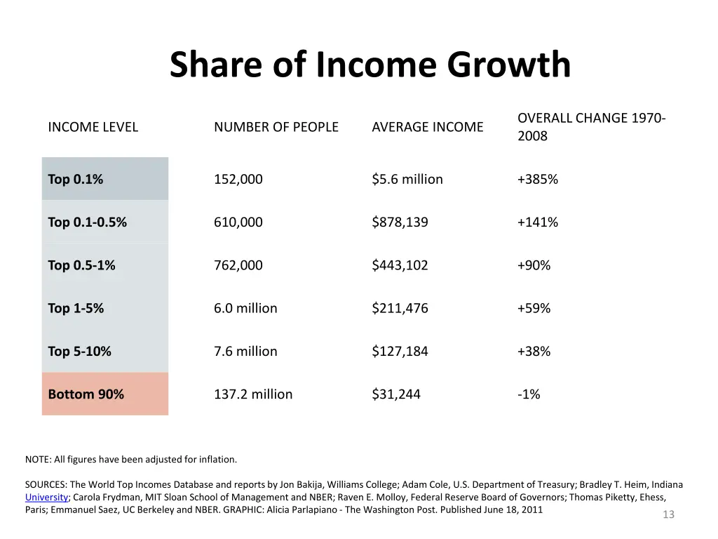 share of income growth
