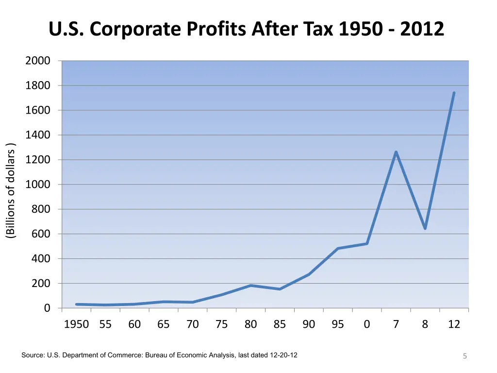 u s corporate profits after tax 1950 2012