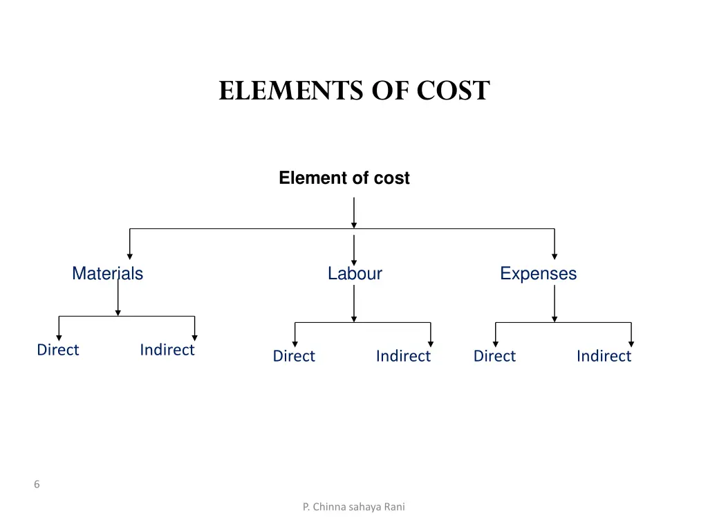 elements of cost