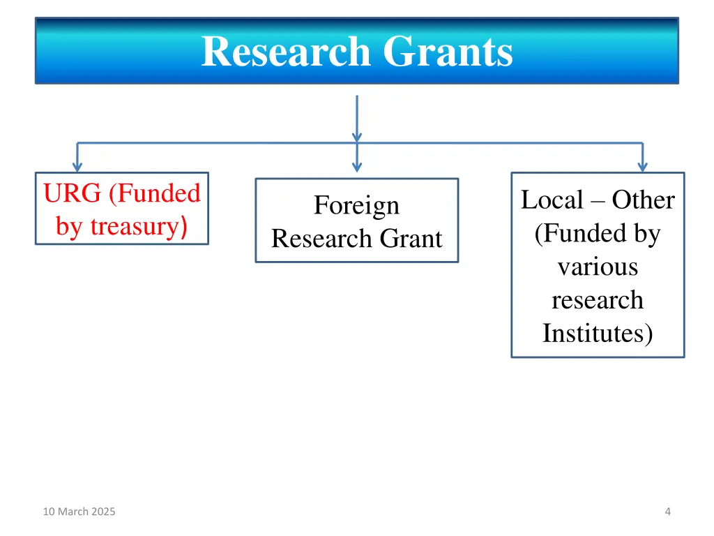 research grants