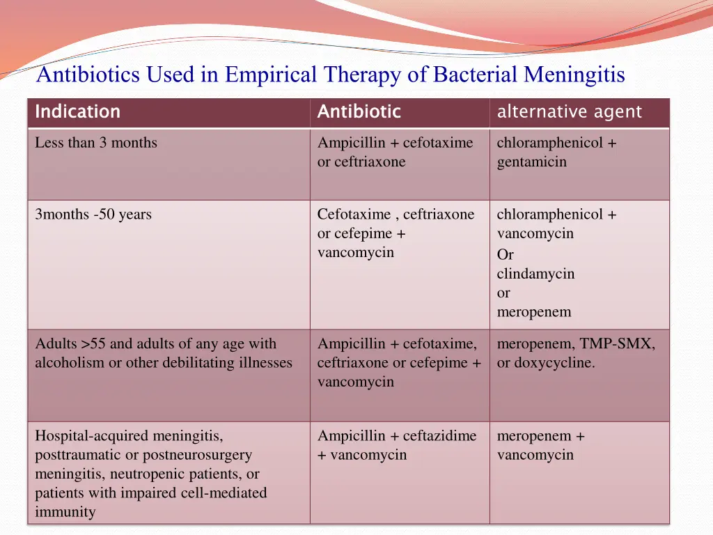antibiotics used in empirical therapy