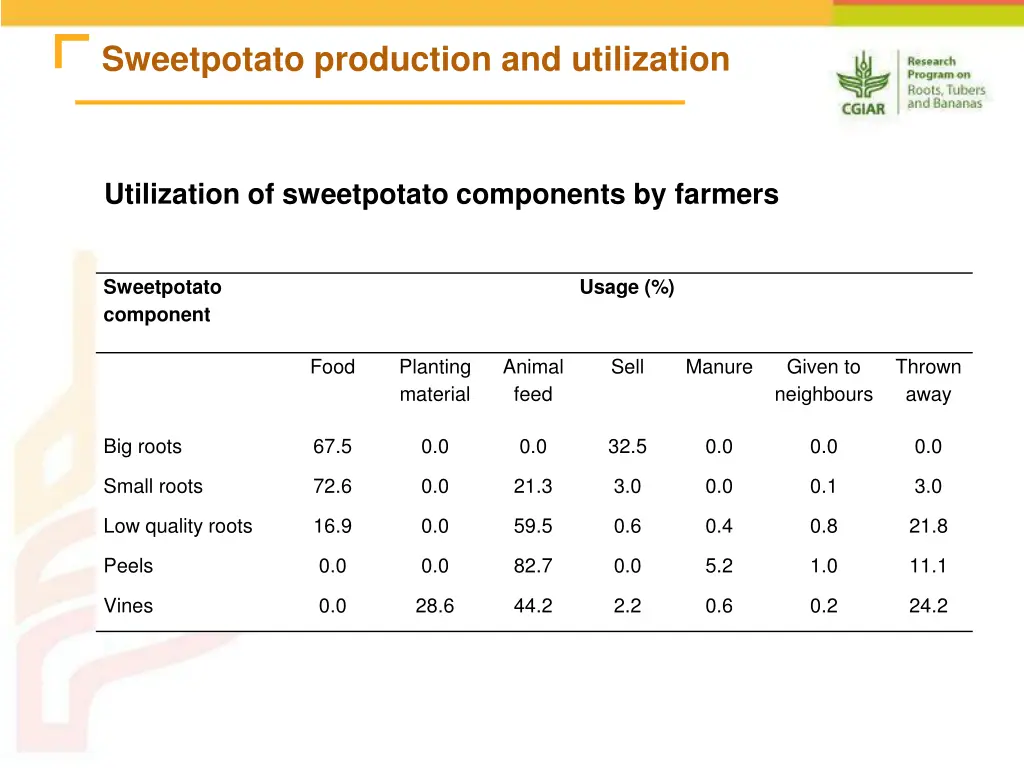 sweetpotato production and utilization 1