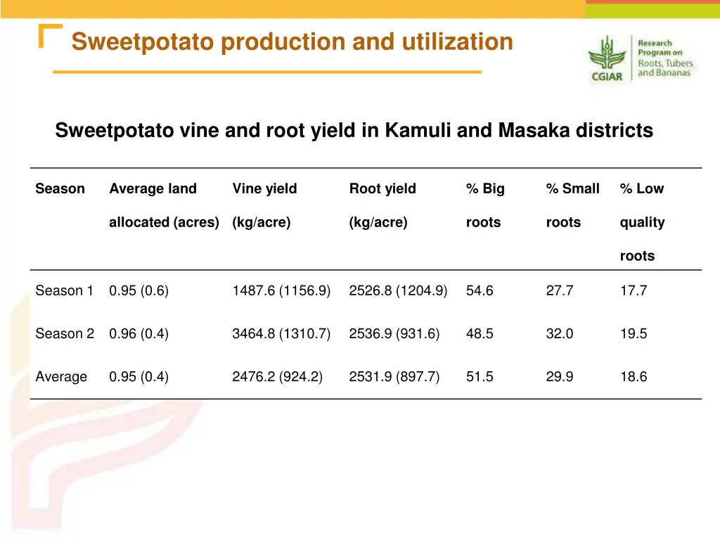 sweetpotato production and utilization