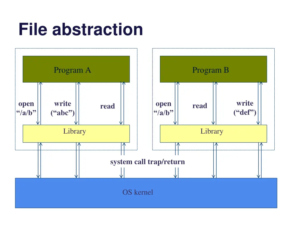 file abstraction