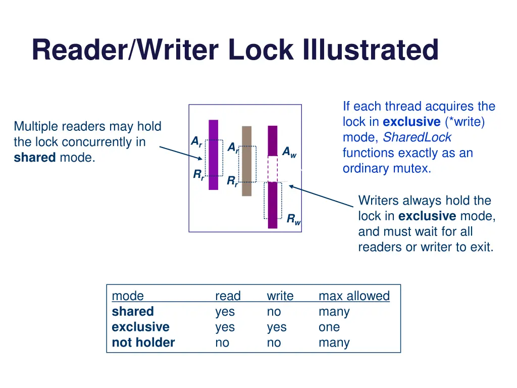 reader writer lock illustrated