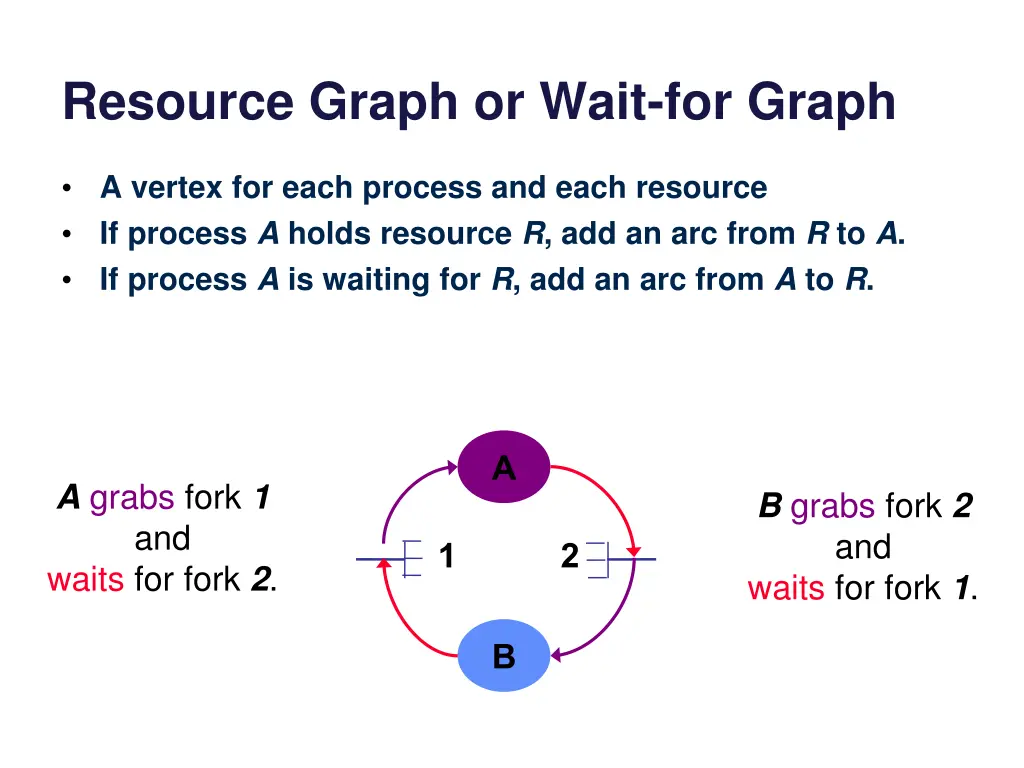 resource graph or wait for graph 1