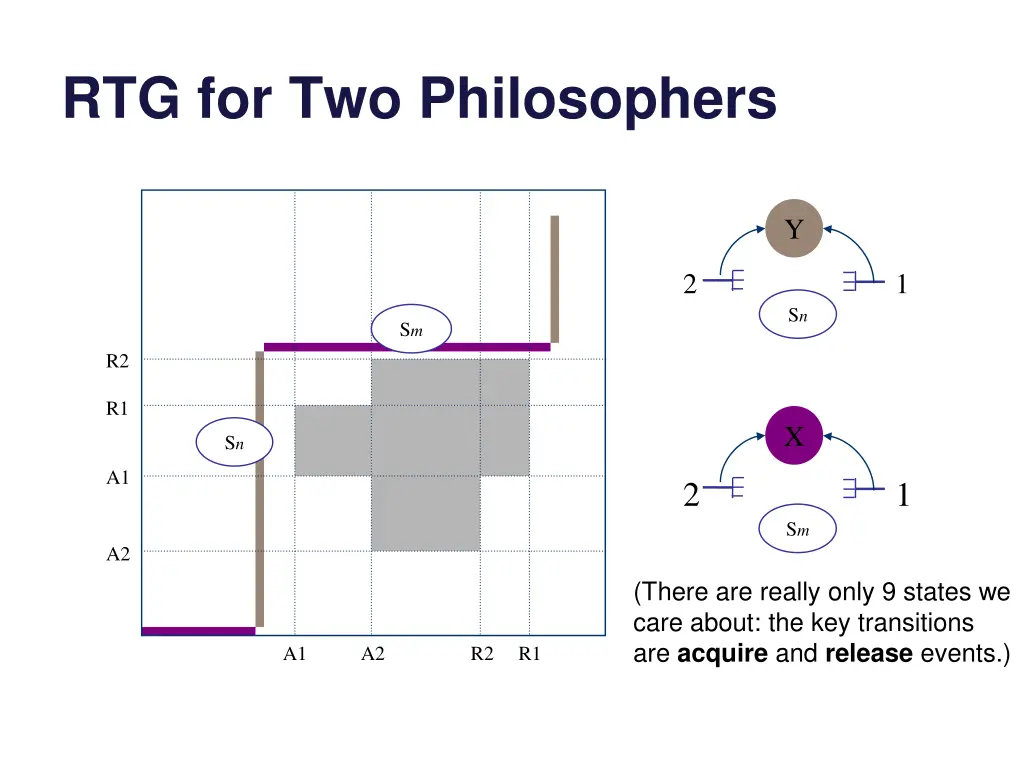 rtg for two philosophers