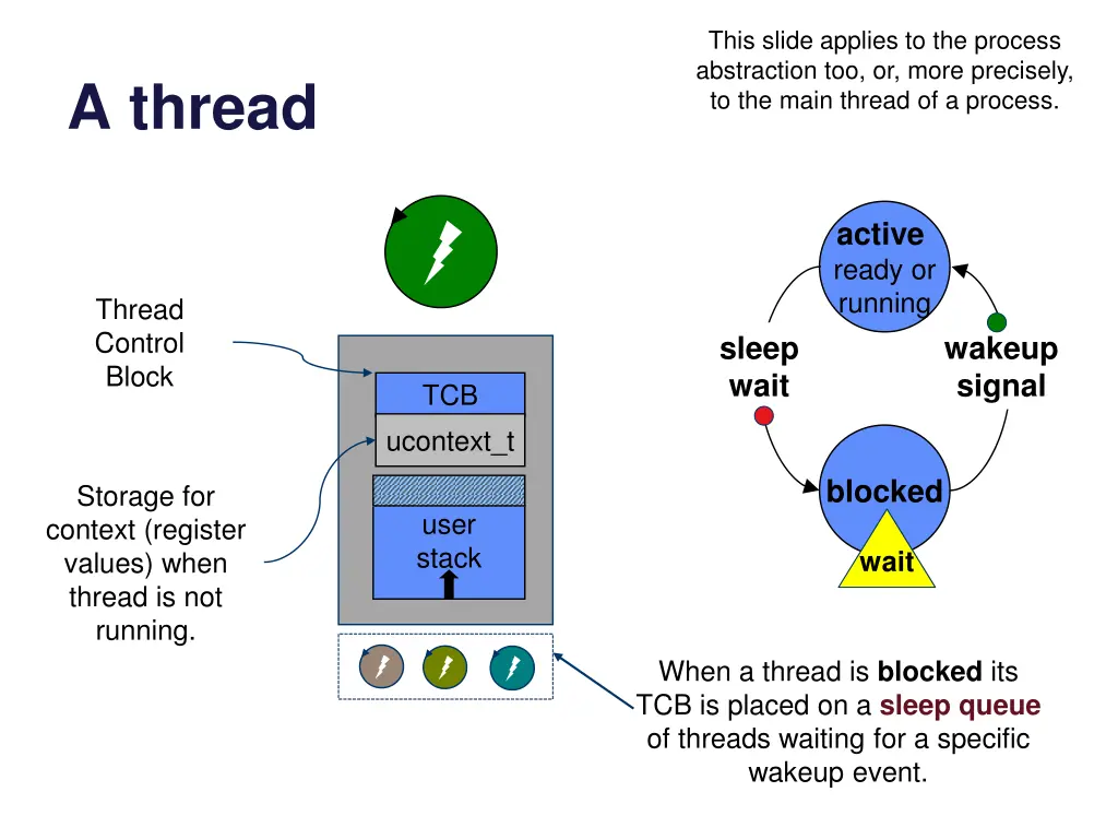 this slide applies to the process abstraction