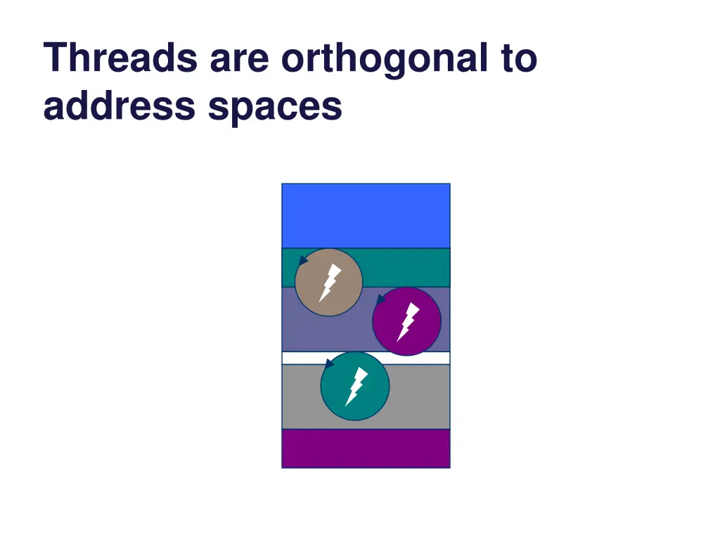 threads are orthogonal to address spaces
