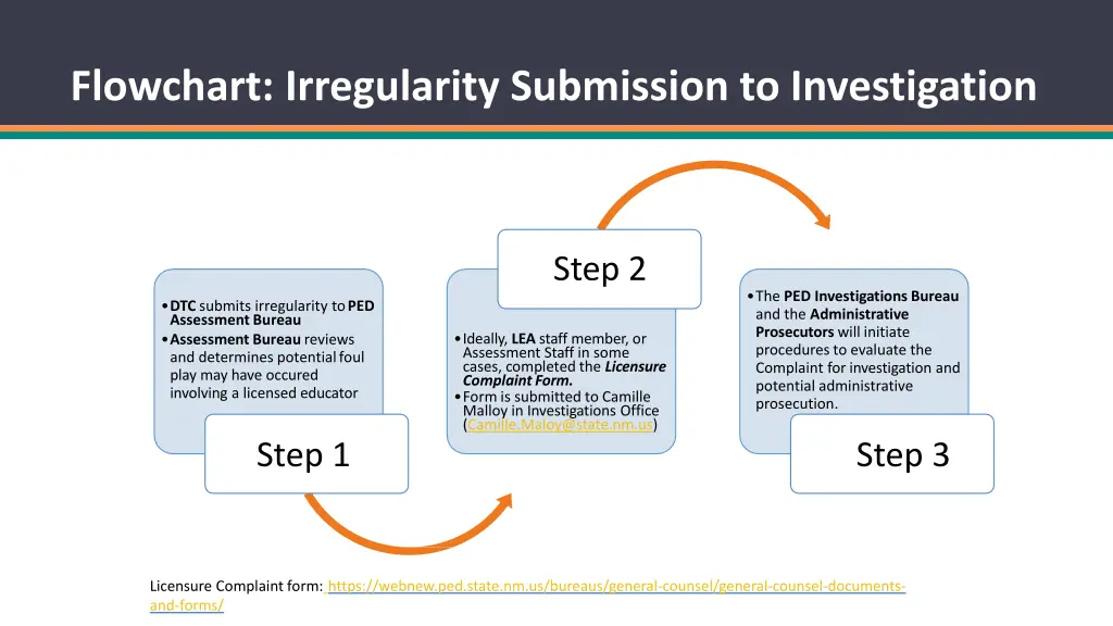 flowchart irregularity submission to investigation
