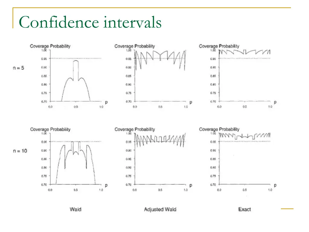 confidence intervals