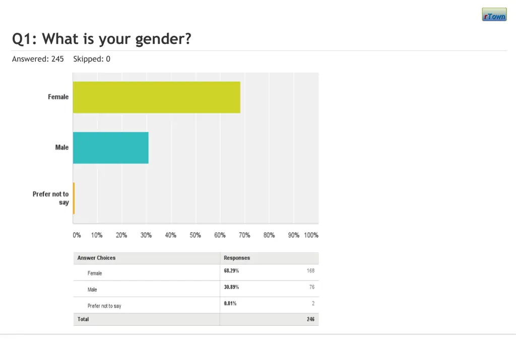 q1 what is your gender