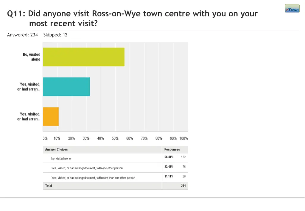 q11 did anyone visit ross on wye town centre with