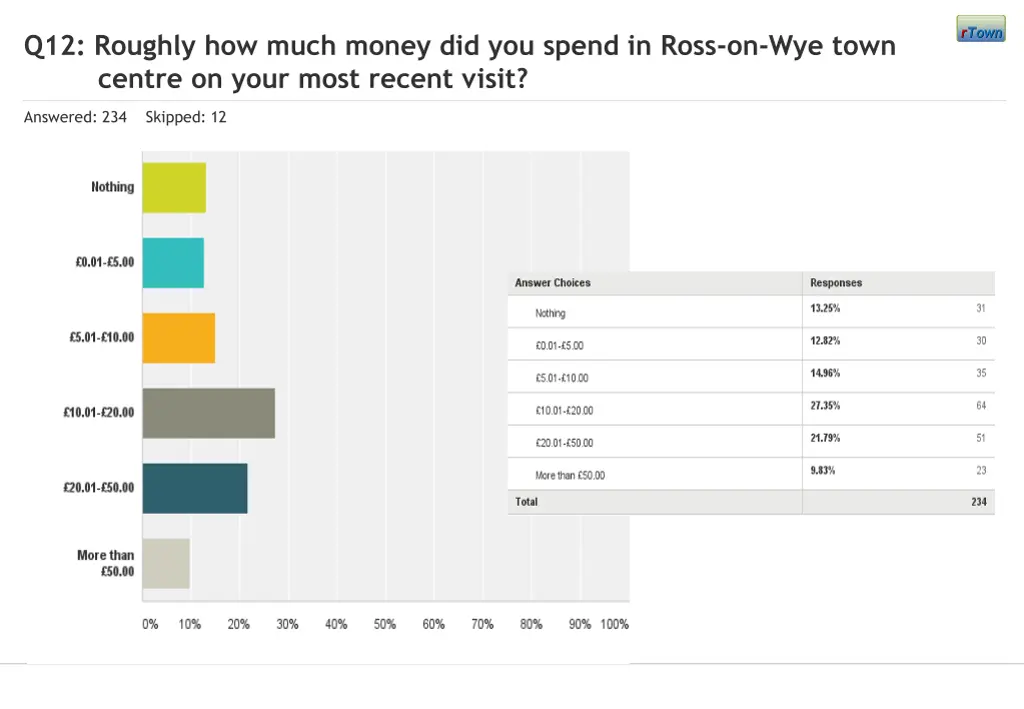 q12 roughly how much money did you spend in ross