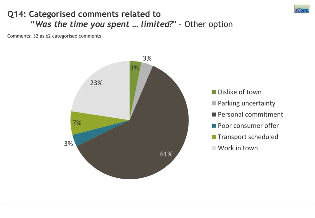 q14 categorised comments related to was the time 1