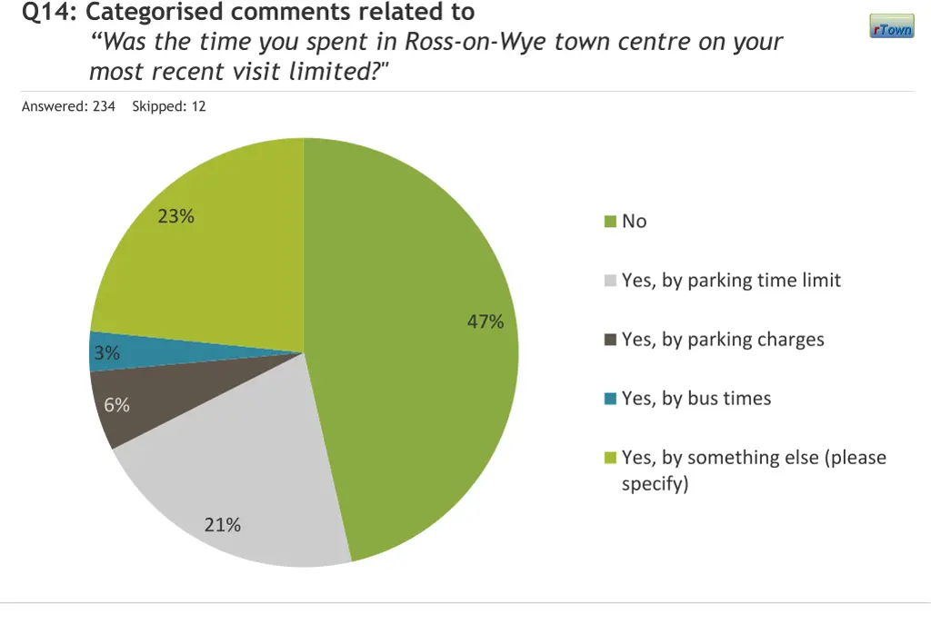 q14 categorised comments related to was the time