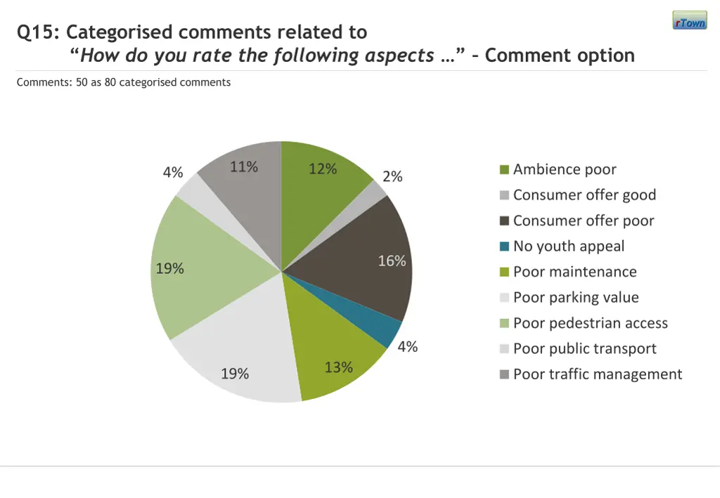 q15 categorised comments related