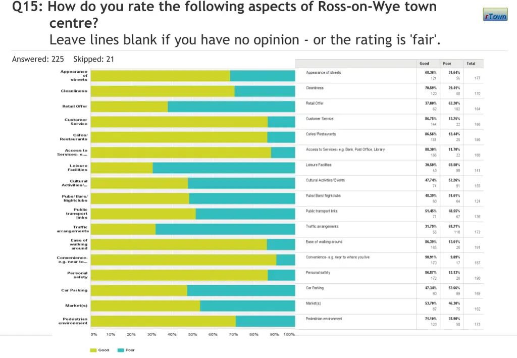q15 how do you rate the following aspects of ross