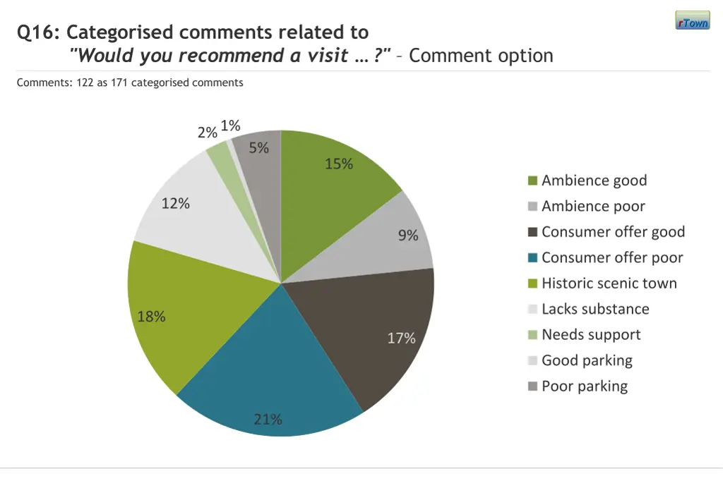 q16 categorised comments related to would