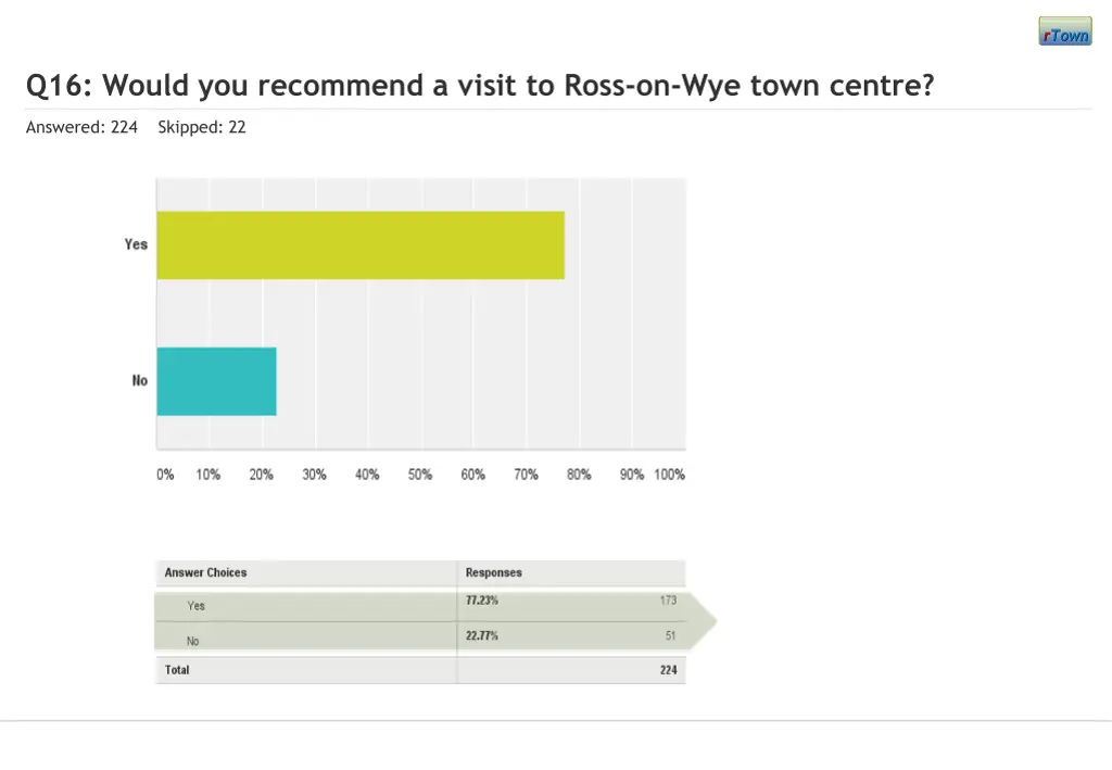 q16 would you recommend a visit to ross