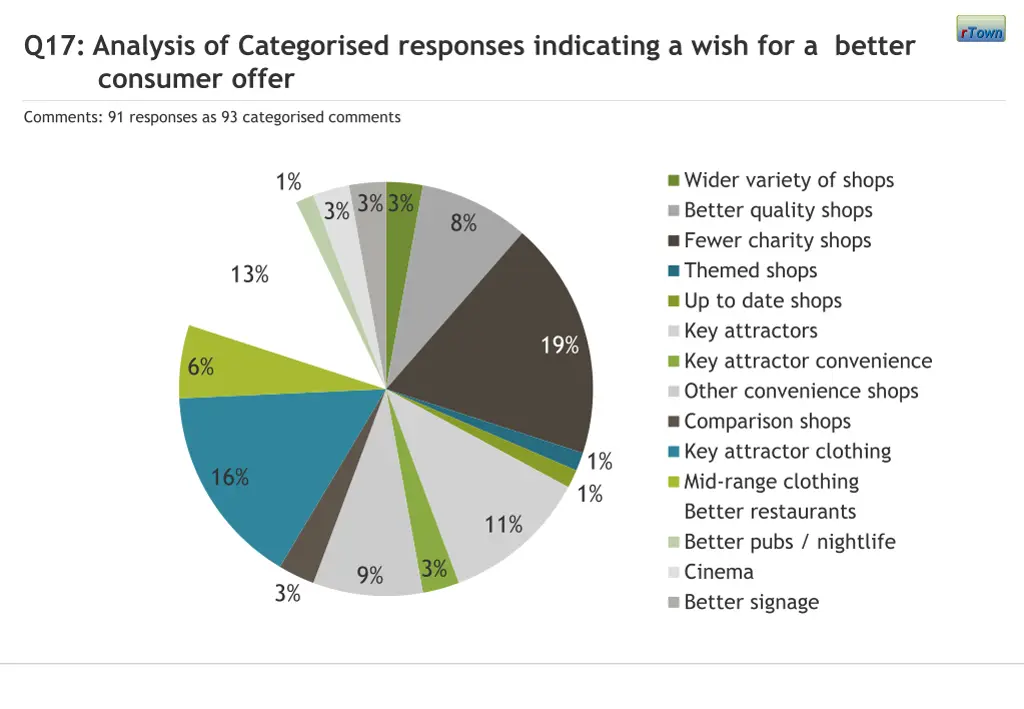 q17 analysis of categorised responses indicating