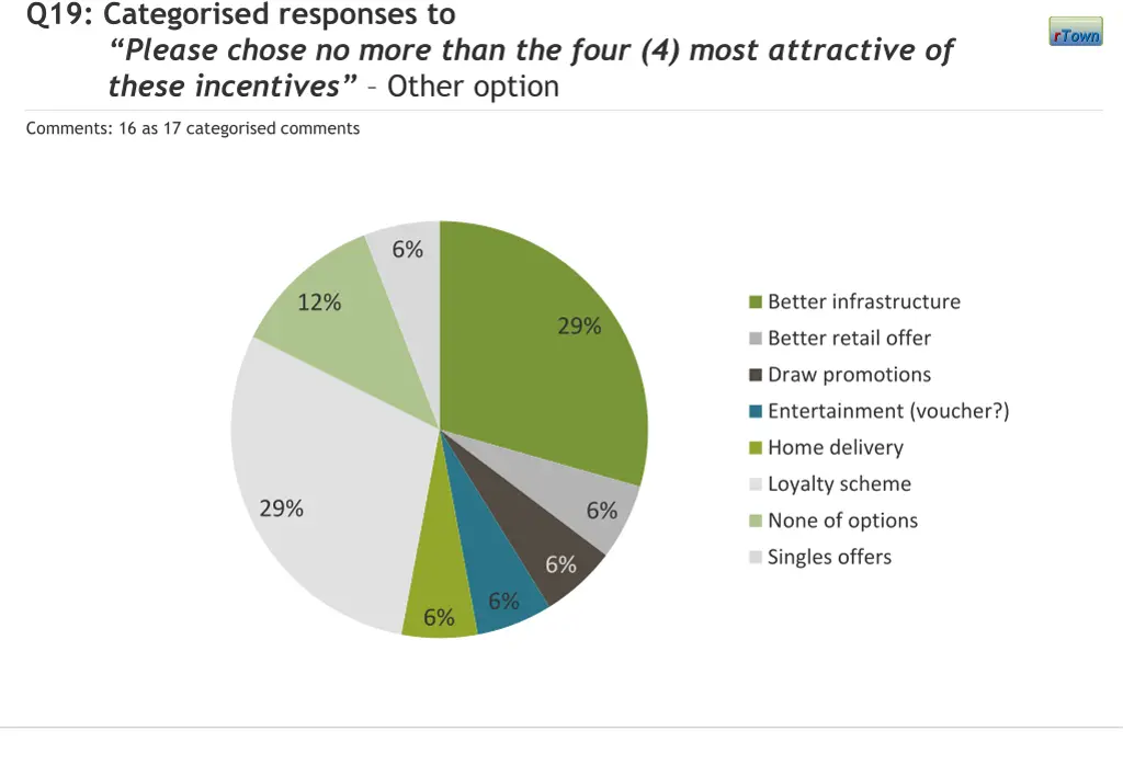 q19 categorised responses to please chose no more