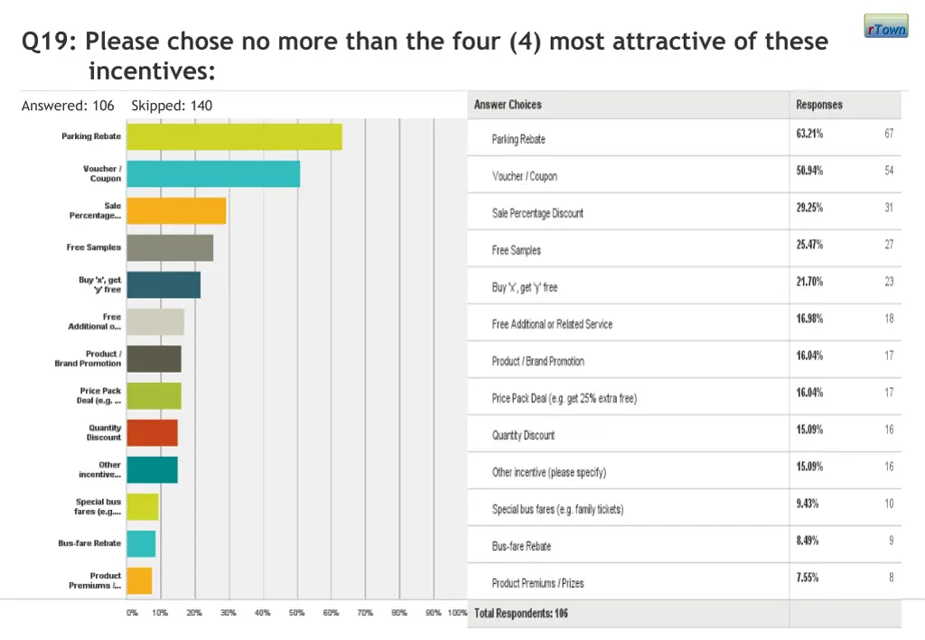 q19 please chose no more than the four 4 most