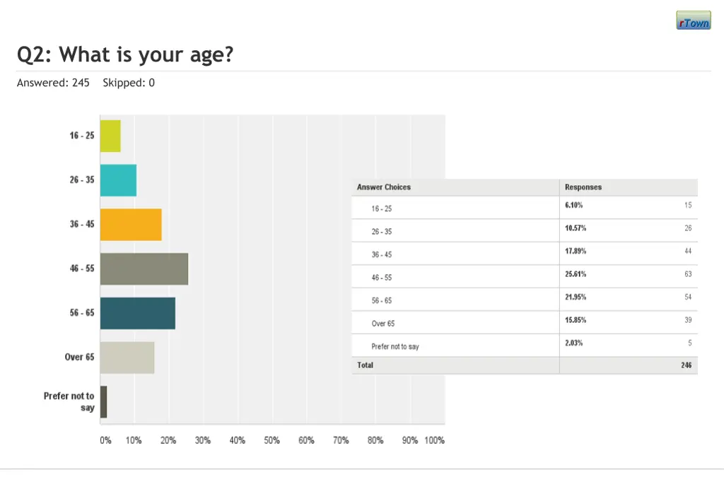 q2 what is your age