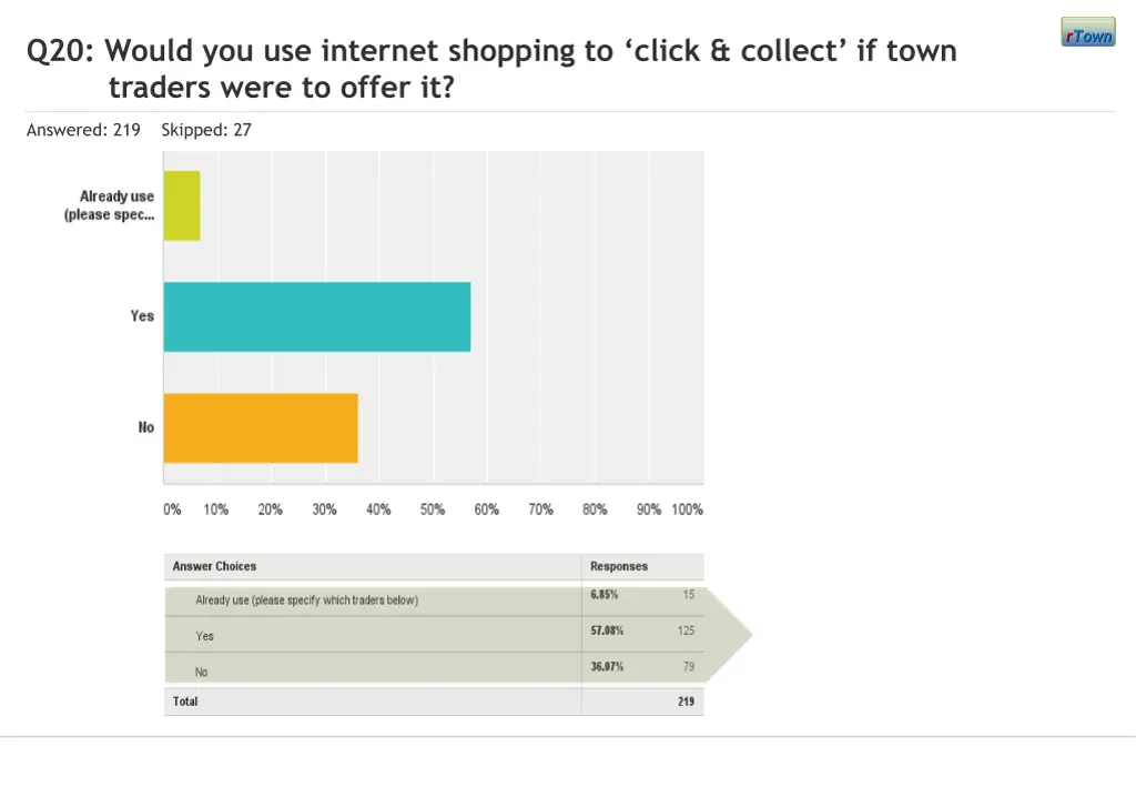 q20 would you use internet shopping to click