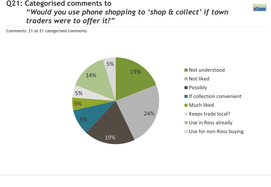 q21 categorised comments to would you use phone