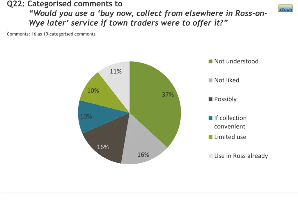 q22 categorised comments to would