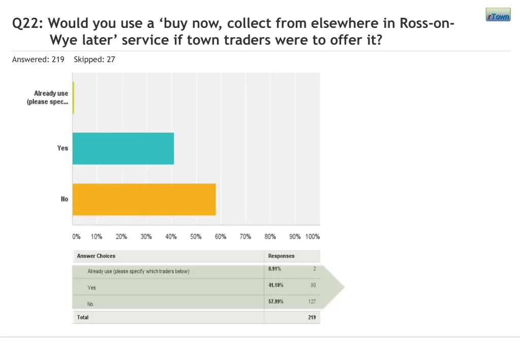 q22 would you use a buy now collect from