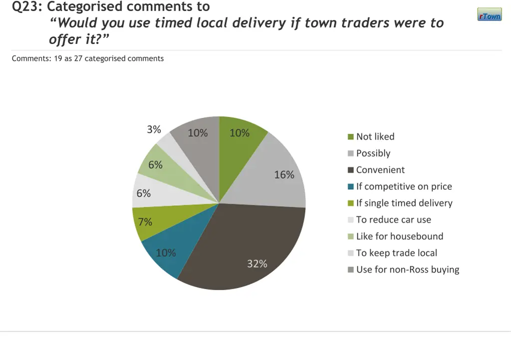 q23 categorised comments to would you use timed