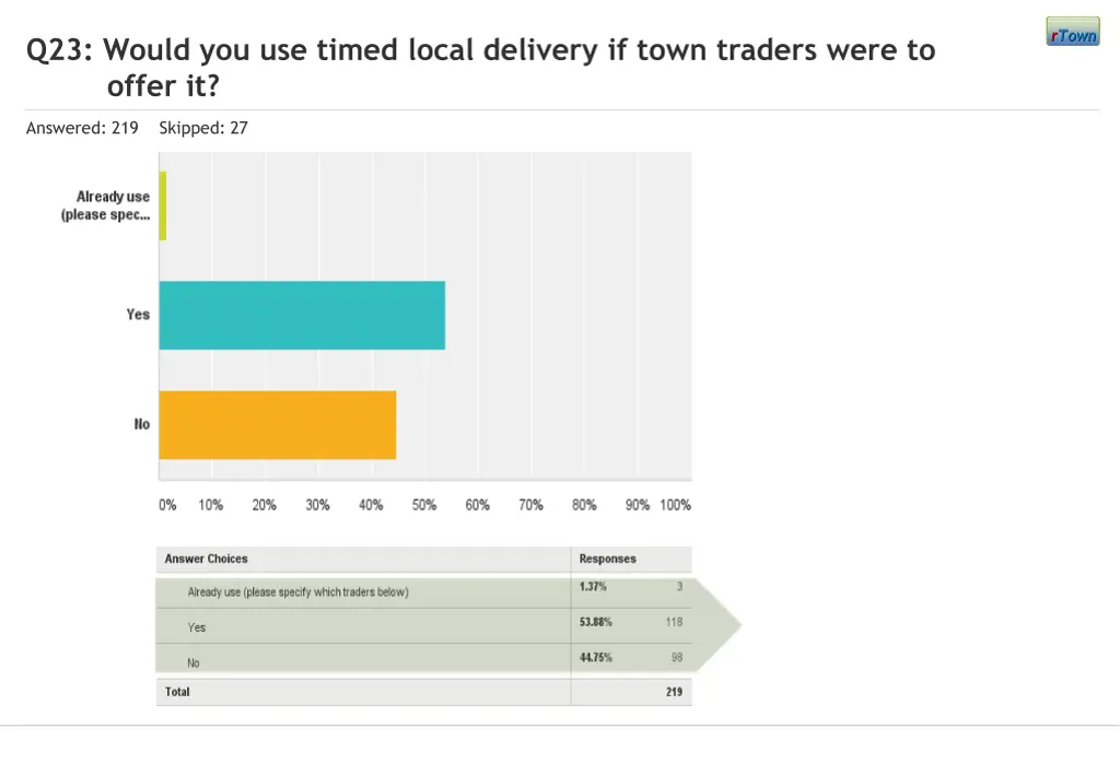 q23 would you use timed local delivery if town