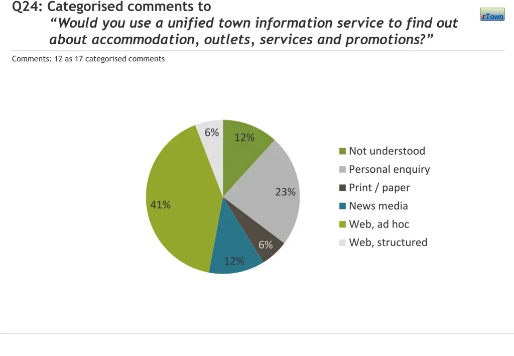 q24 categorised comments to would