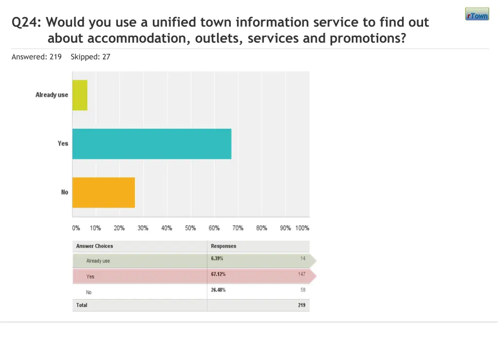 q24 would you use a unified town information