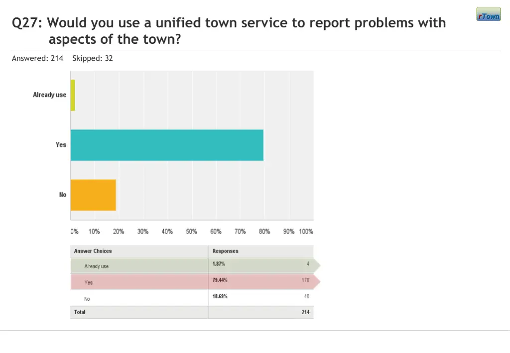q27 would you use a unified town service