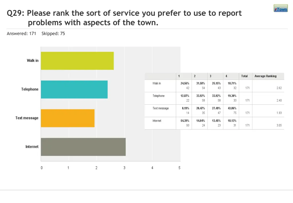 q29 please rank the sort of service you prefer