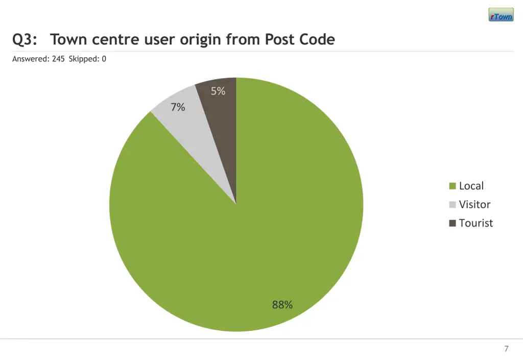 q3 town centre user origin from post code