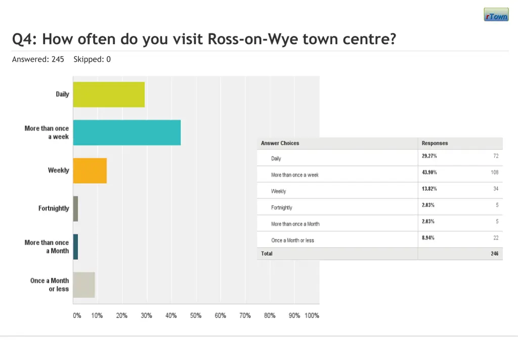 q4 how often do you visit ross on wye town centre