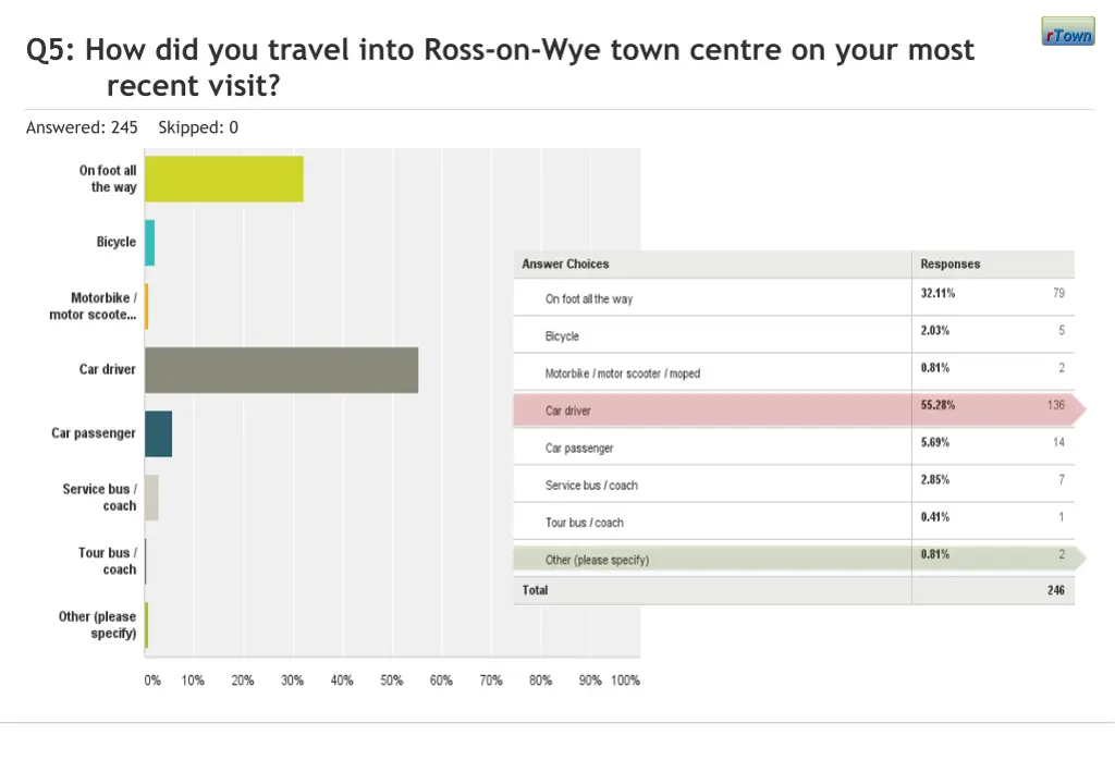 q5 how did you travel into ross on wye town