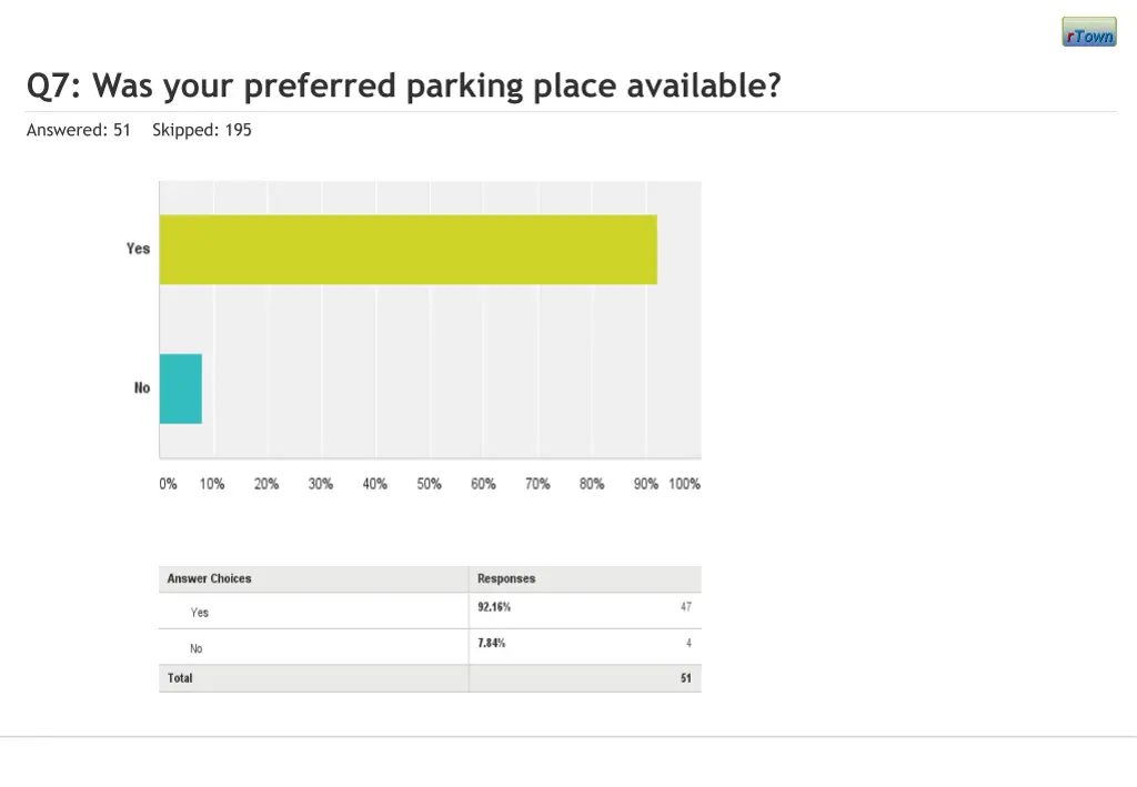 q7 was your preferred parking place available