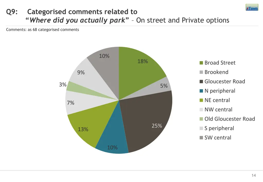 q9 categorised comments related to where