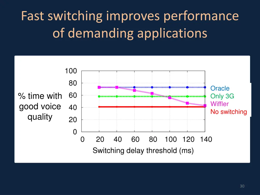 fast switching improves performance of demanding